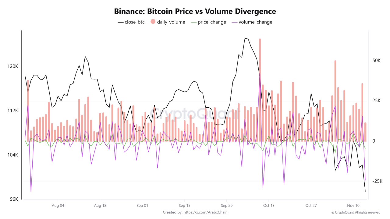 Binance data indicates that Bitcoin is experiencing weak momentum as the  divergence between price...