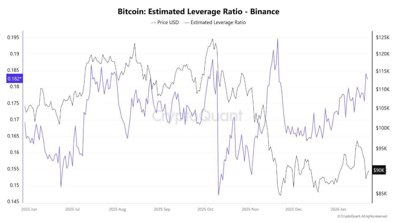 The rise of the leverage ratio indicator in Bitcoin futures on Binance to  its highest level since...