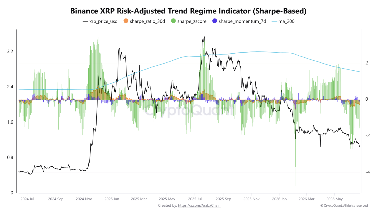 XRP Sharpe-Based Risk-Adjusted Trend CryptoQuant