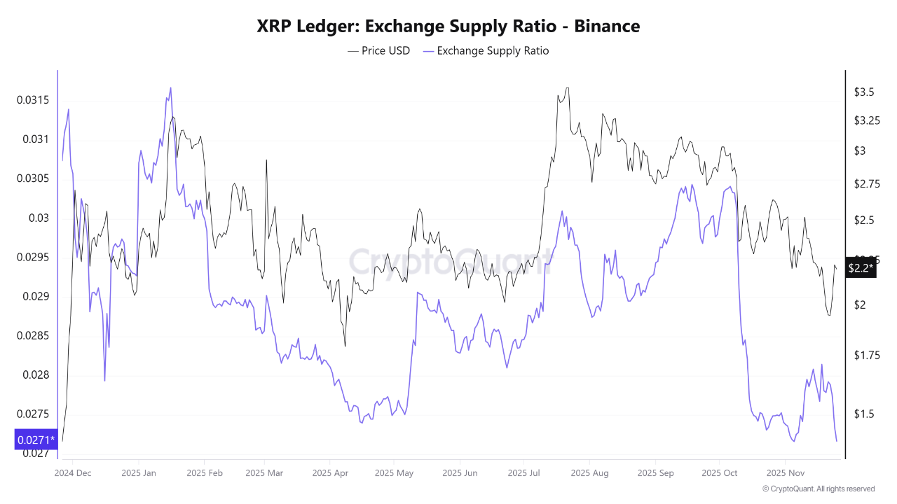 Binance data indicates that the supply of XRP available for trading on the  platform has dropped t...