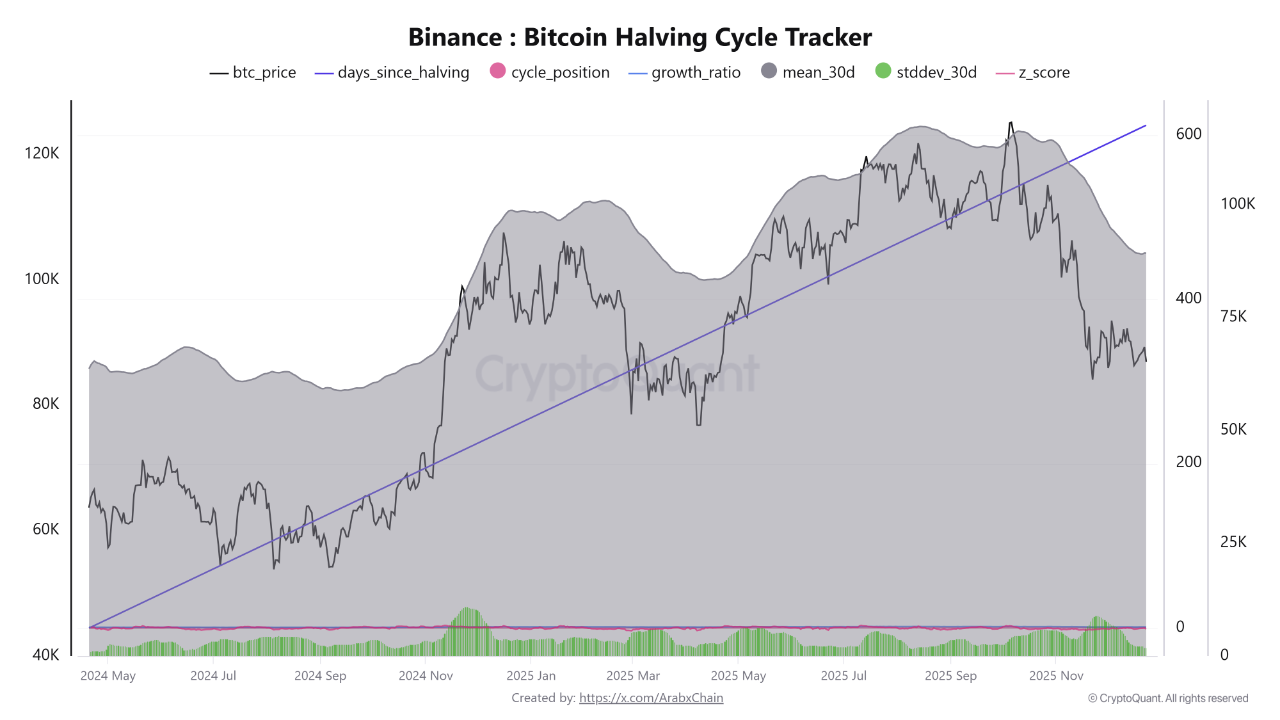 Bitcoin After 612 Days Since the Halving: A Repositioning Phase Within a  Cycle That Has Not Yet R...