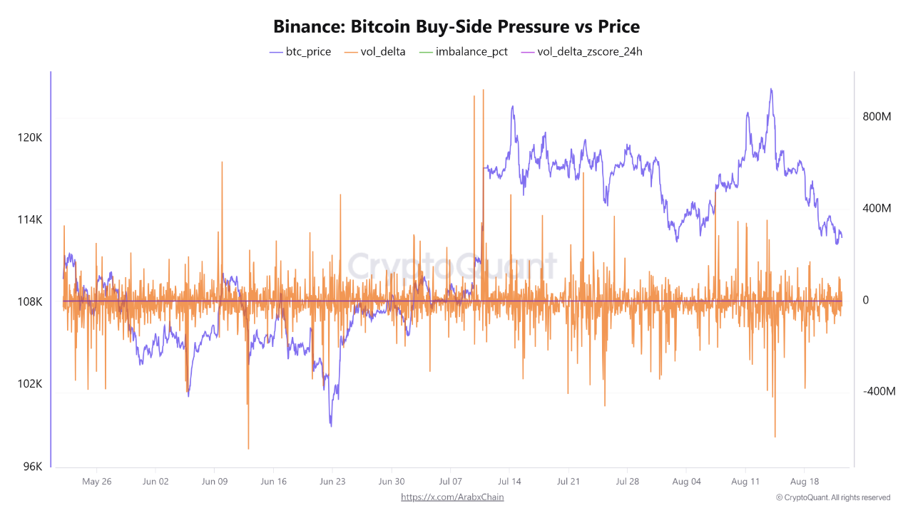 The retreat of buying pressure on Binance explains the drop of Bitcoin from  its peak above 123 th...