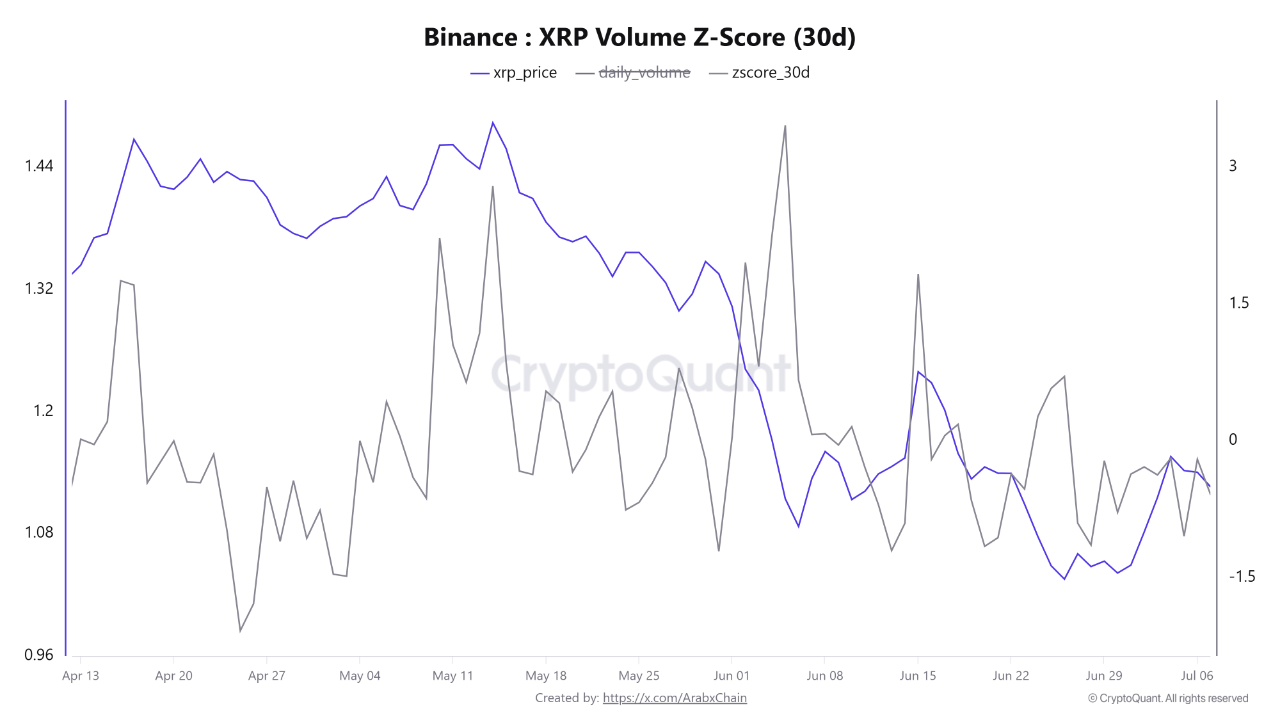 XRP Volume Z-Score CryptoQuant