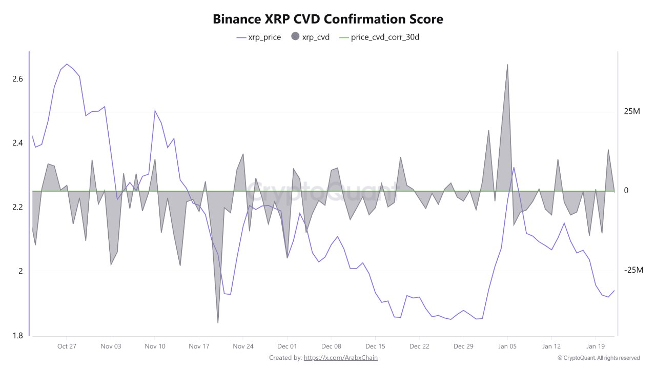 Binance CVD Indicates a Moderate to Strong Positive Relationship Between XRP  Price and Trading Vo...