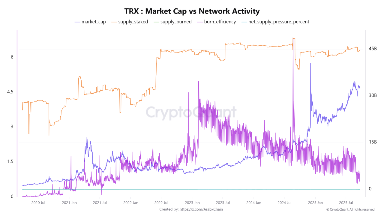The strength of the TRON network supports TRX in maintaining a market cap  exceeding $32 billion d...