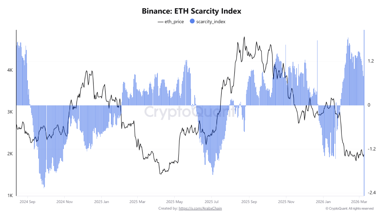 Binance Ethereum Scarcity Index | Source: CryptoQuant