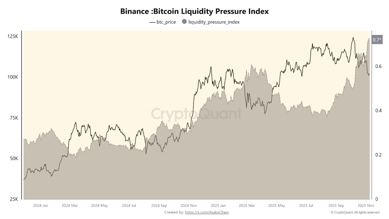 Bitcoin on Binance is witnessing a decline in supply and a rise in demand  amid positive liquidity...