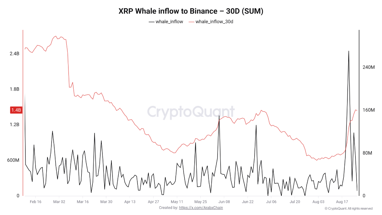 XRP whale inflow to Binance