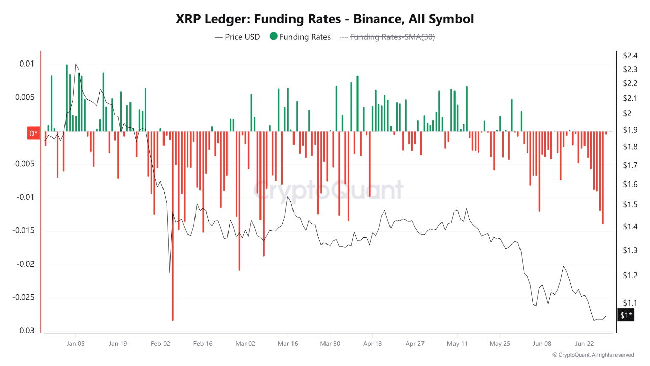 XRP Funding Rates