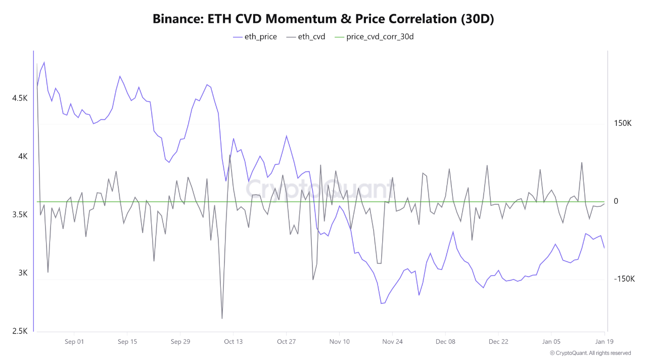 Binance ETH CVD Impulso y Correlación de Precio | Fuente: CryptoQuant