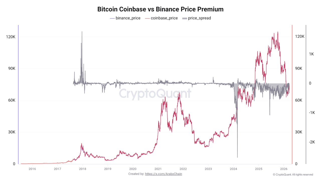 Bitcoin Coinbase vs Binance Price Premium | Source: CryptoQuant