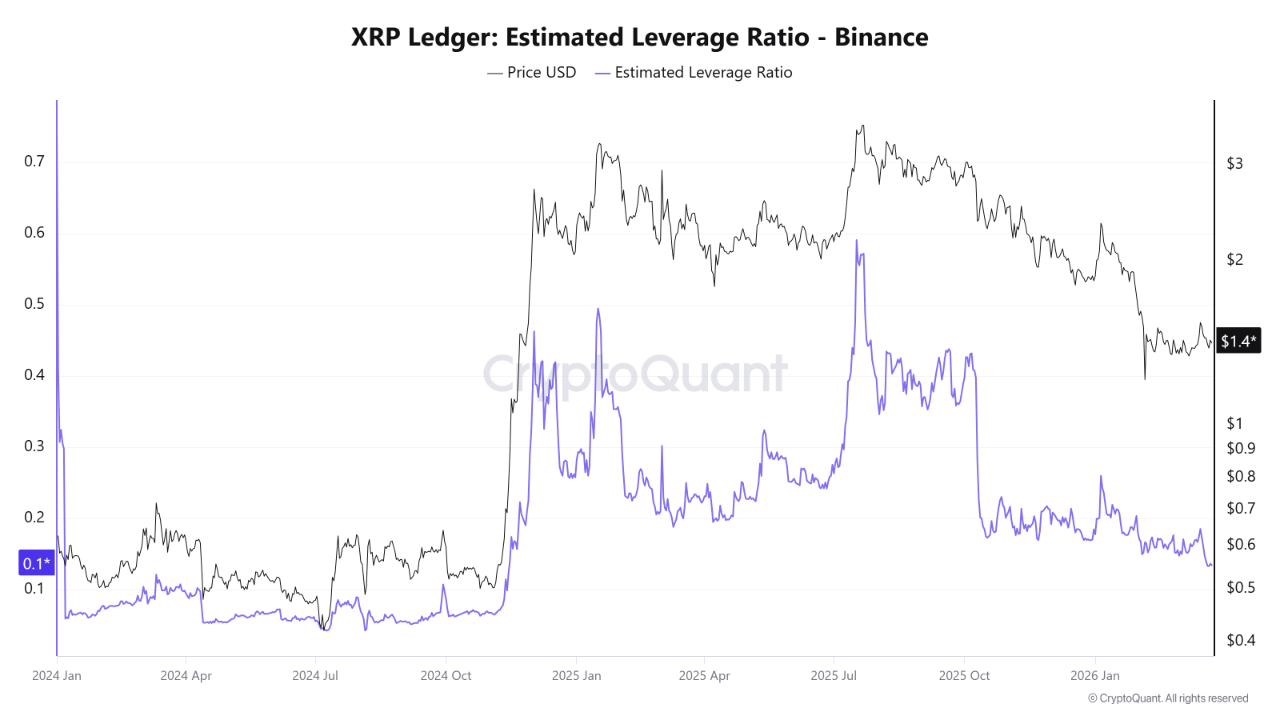 XRP Sees $315M CVD Recovery on Binance as Leverage Ratio Hits Lowest Since 2024