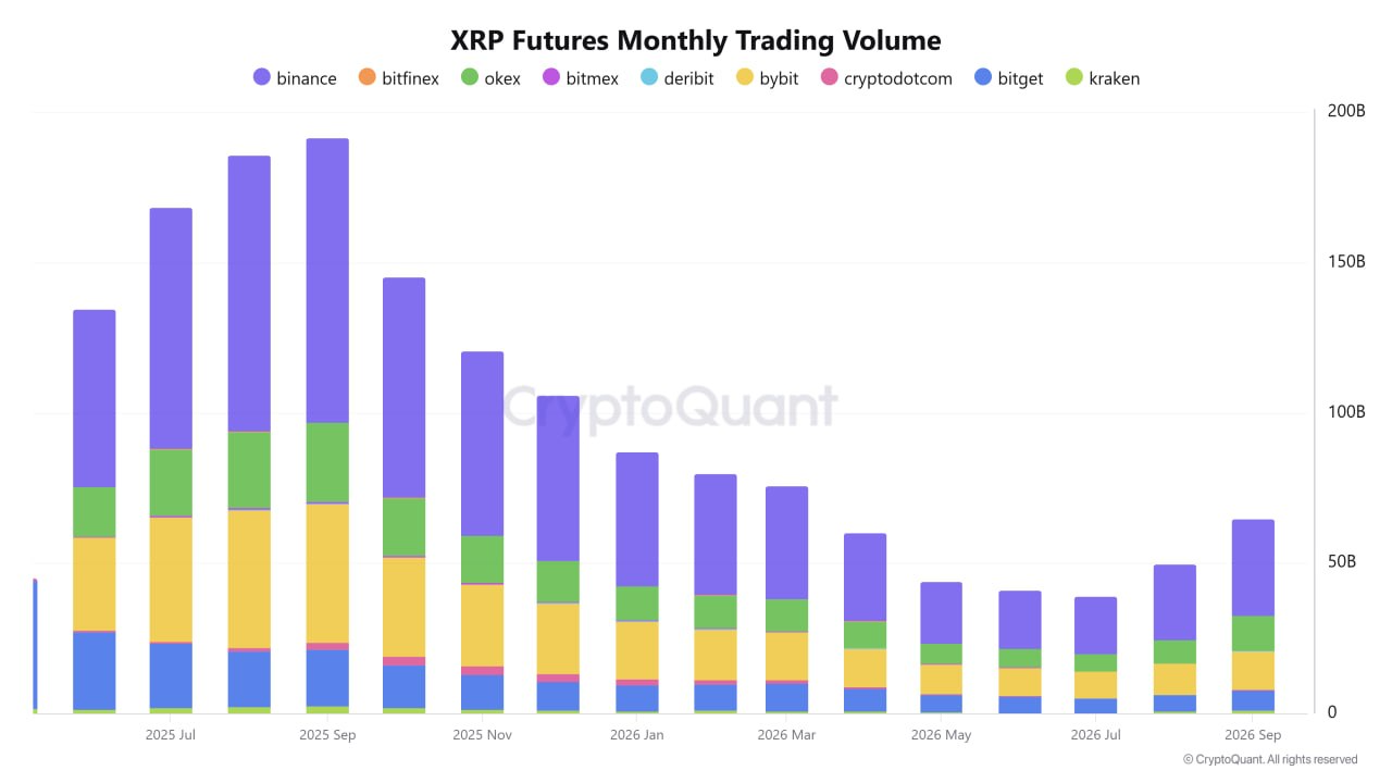 XRP Futures Monthly Trading Volume | Source: CryptoQuant XRP Futures Monthly Trading Volume | Source: CryptoQuant