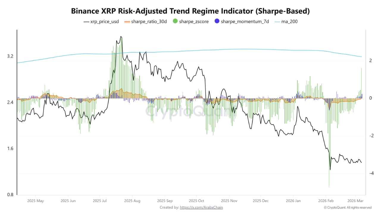 XRP Sharpe Indicators CryptoQuant