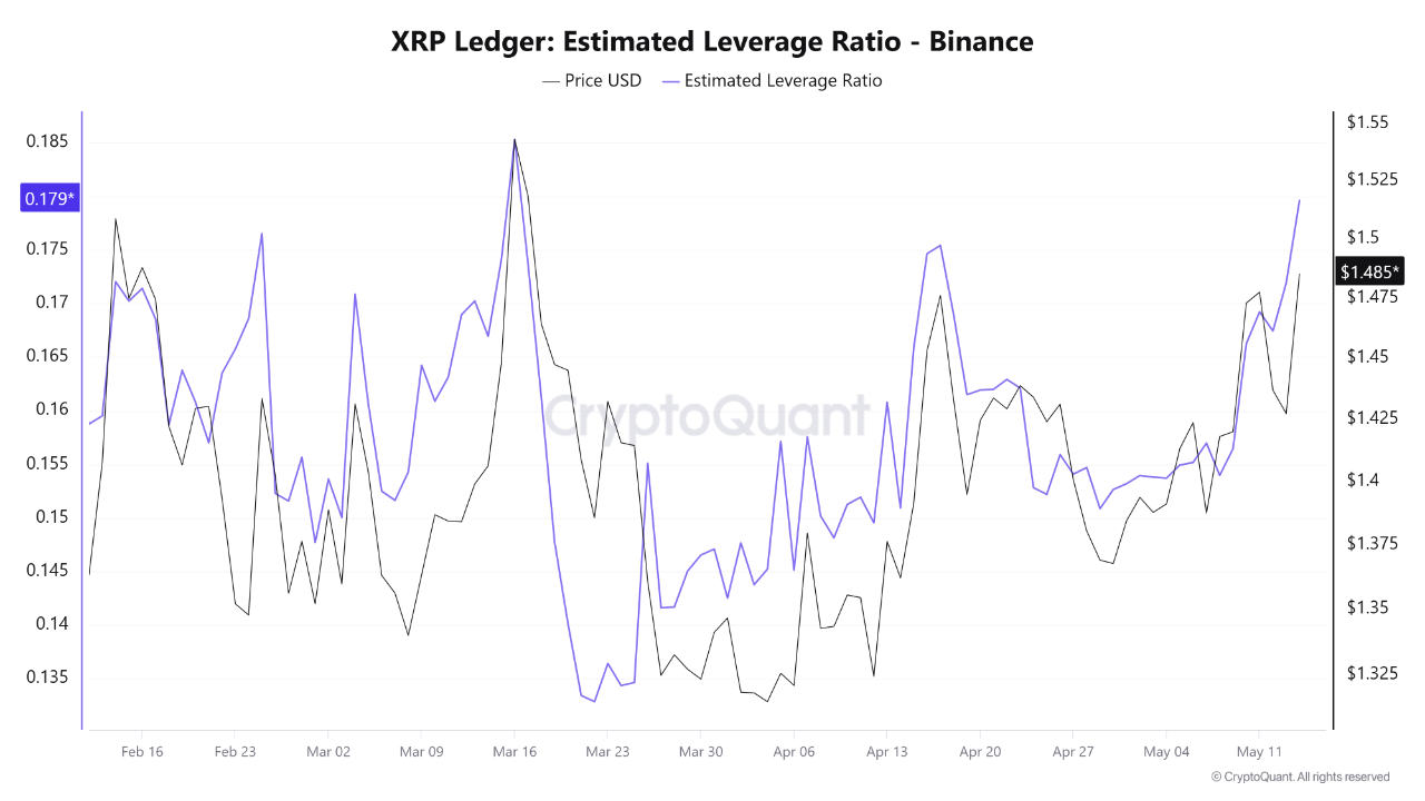 XRP Estimated Leverage Ratio on Binance CryptoQuant