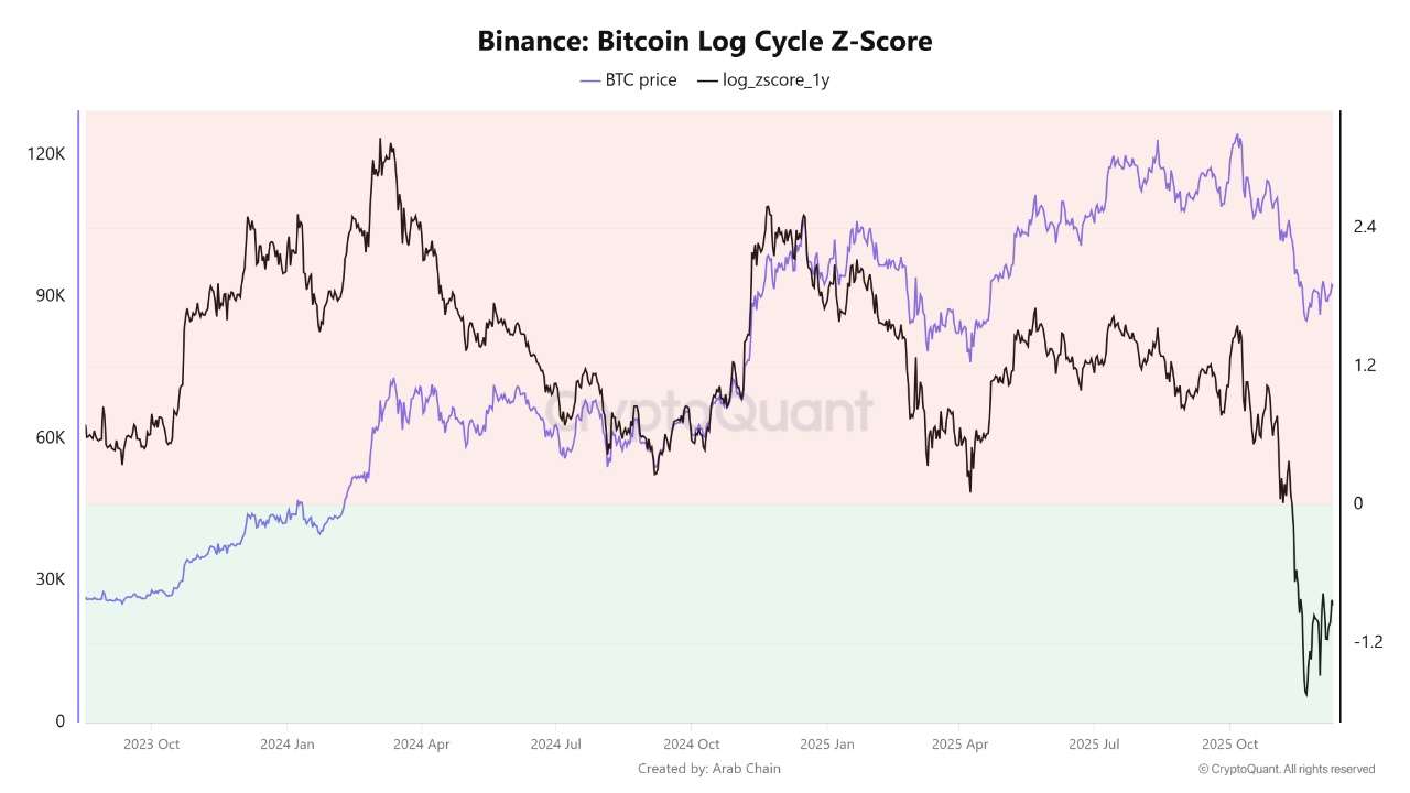 The Continued Decline in the Log Z-Score Indicates Weakening Momentum with  Bitcoin Trading Around...