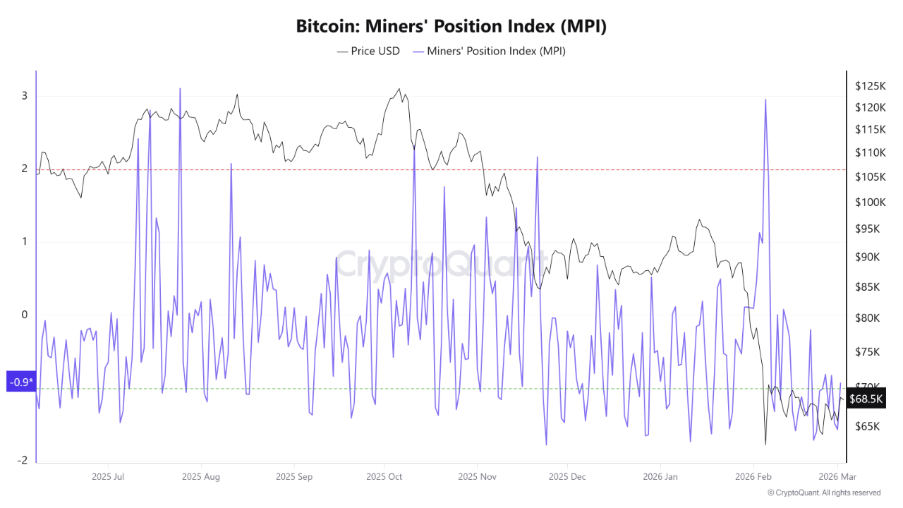 Miner activity drops to its lowest level in recent weeks. | CryptoQuant