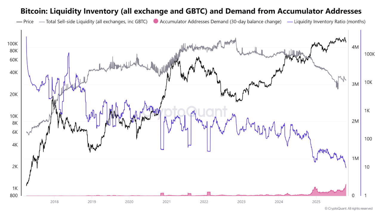 Bitcoin Market Faces Liquidity Squeeze as Accumulators Dominate |  CryptoQuant