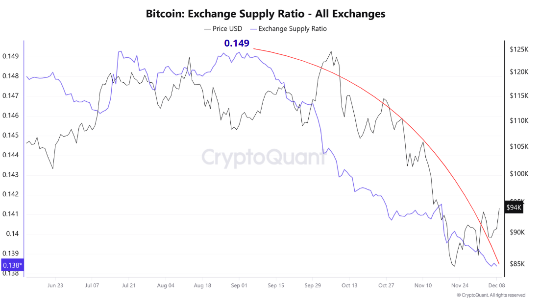 Bitcoin’s tradable supply on exchanges has dropped to historic lows ...
