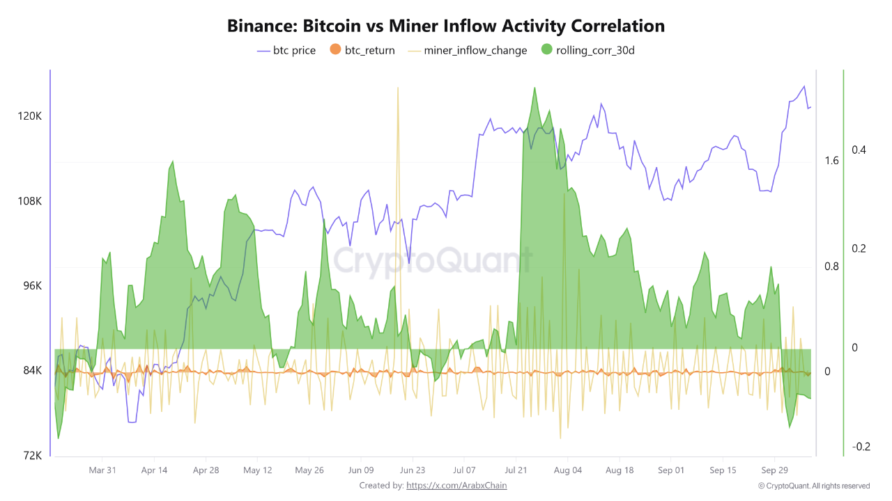 Binance Data Shows Bitcoin - Miner Correlation Turns Negative for the First  Time Since March | Cr...
