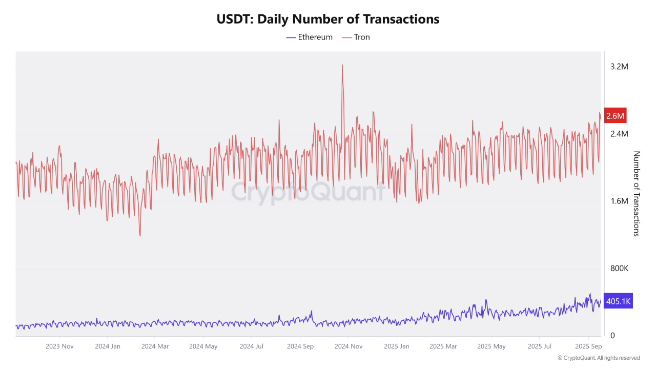 USDT transactions on TRON hit 2025 peak at 2.66M daily, far exceeding  Ethereum | 크립토퀀트