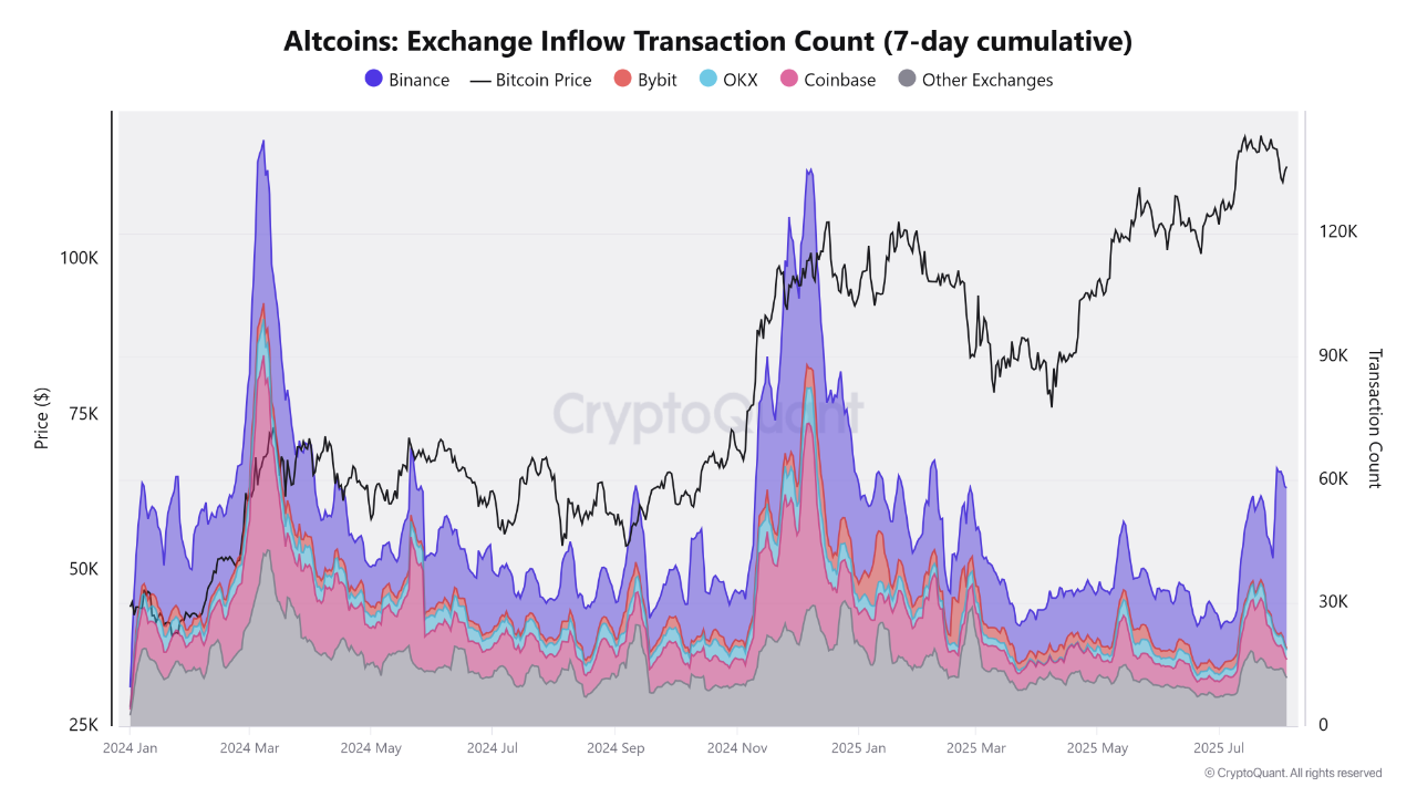 Entradas de altcoins de Binance