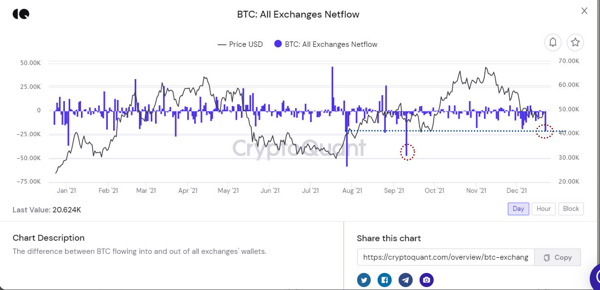 Bitcoin Netflows