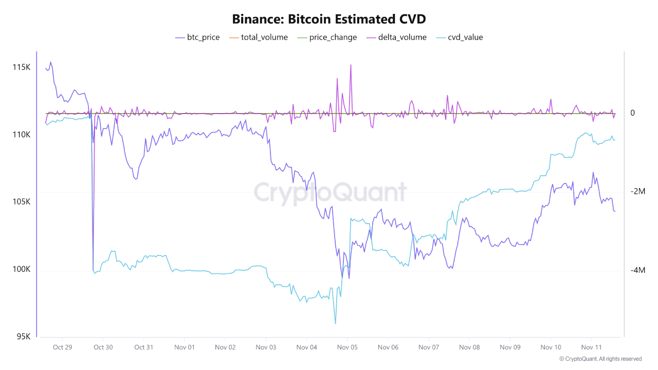 Estimated CVD on Binance Highlights Growing Imbalance Between Buyers and  Sellers in Bitcoin | 크립토퀀트