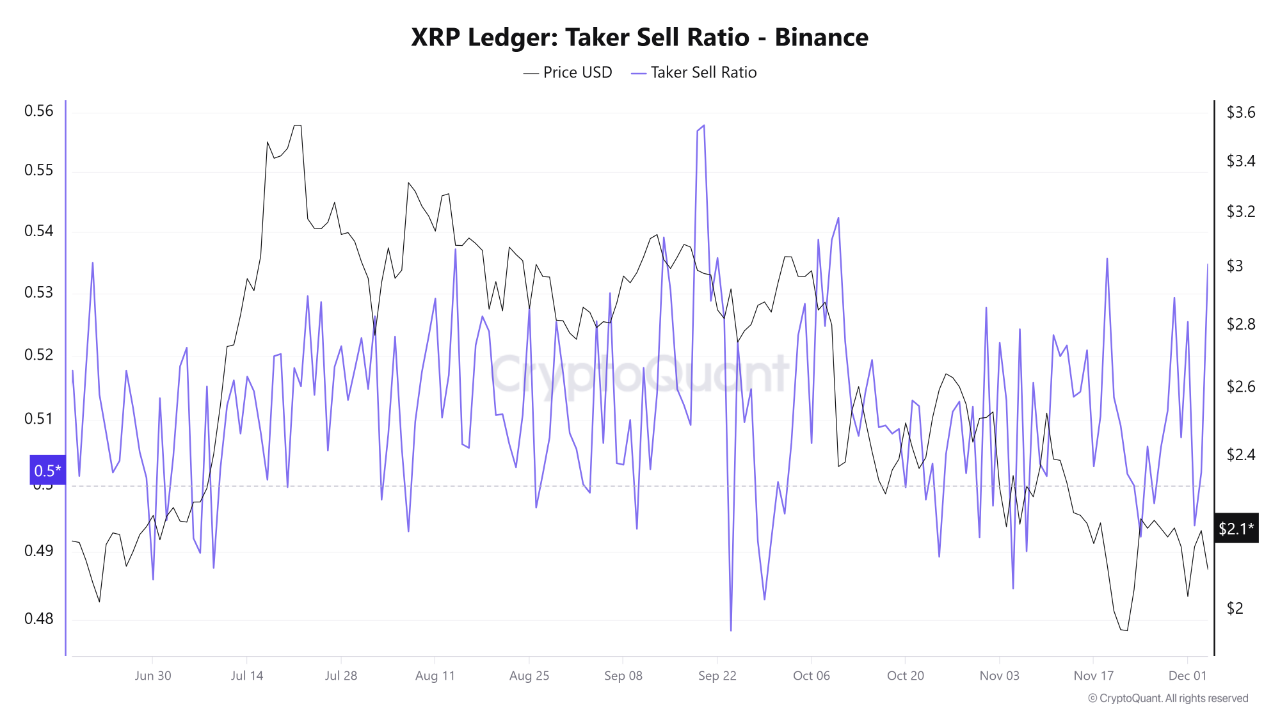 Binance data indicates rising selling pressure on XRP, with the price  stabilizing near $2 | Crypt...