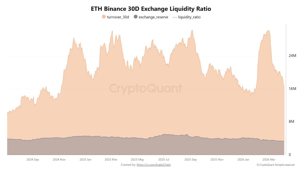 Ethereum Binance 30D Exchange Liquidity Ratio | Source: CryptoQuant