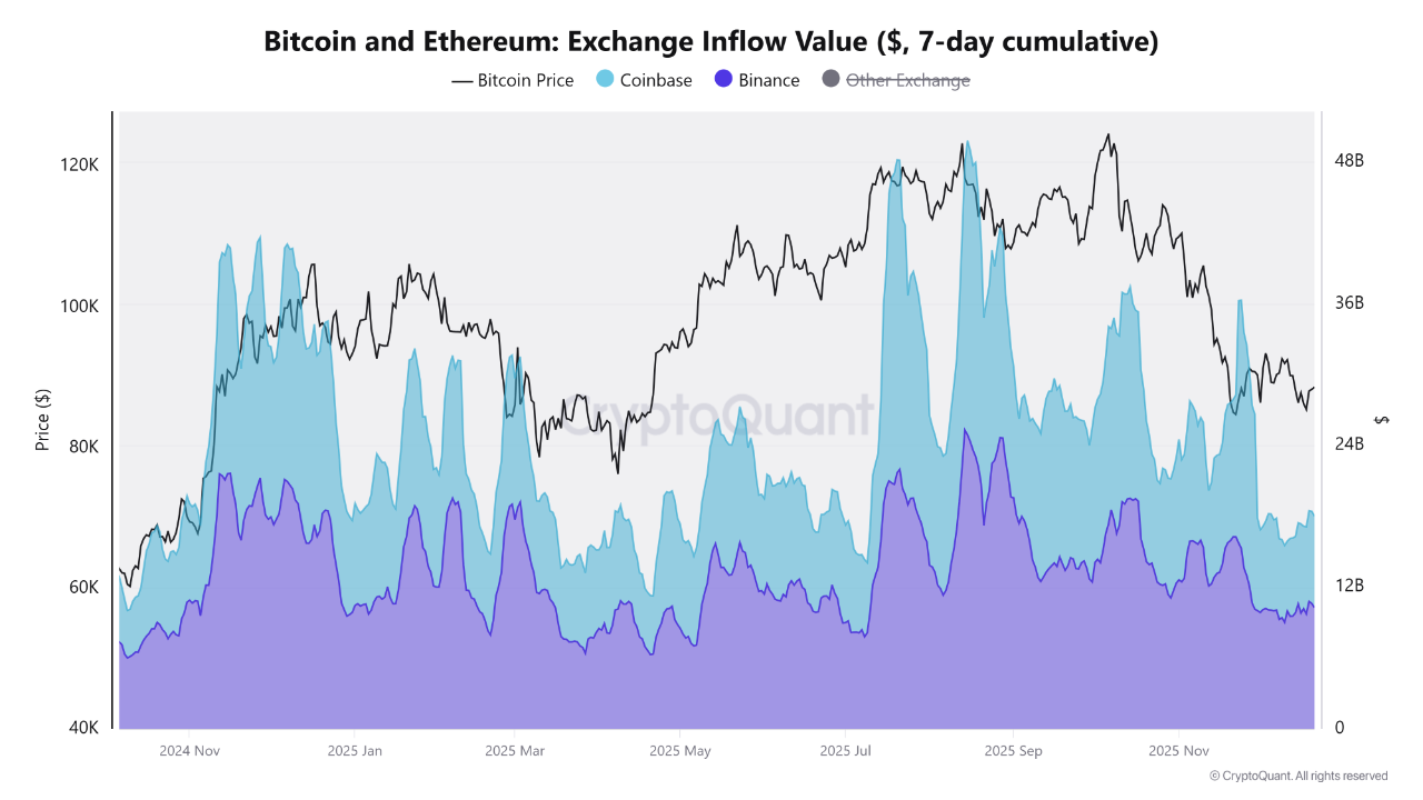 Bitcoin and Ethereum Exchange Inflow Value | Source: CryptoQuant