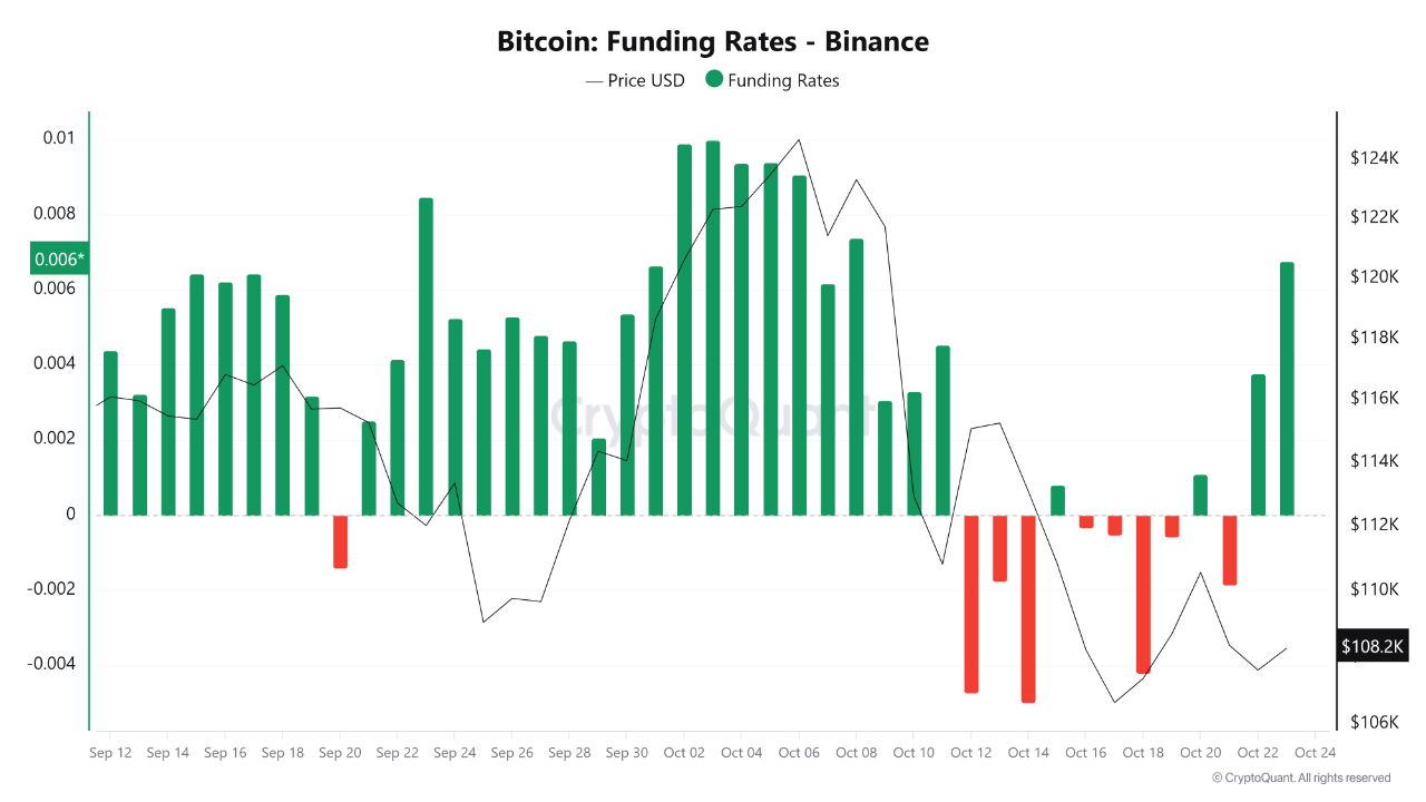 Bitcoin funding rates on Binance rise to 0.0067 | 크립토퀀트