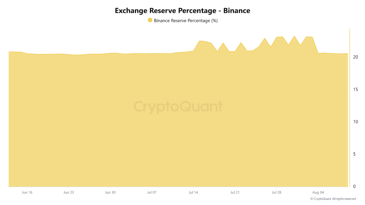 Stability of Binance Bitcoin Reserve Share at Elevated Levels What Does  This Mean for the Market ...