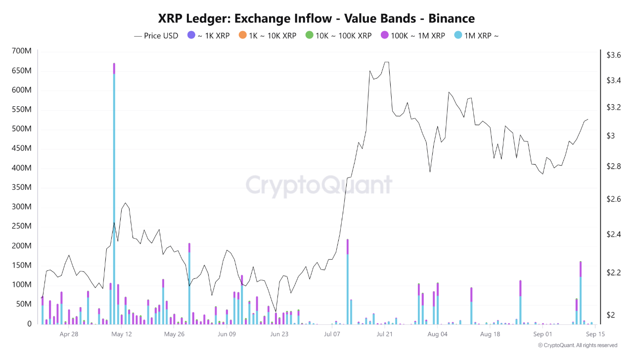 XRP in September Whale Deposits Take Over Binance Inflows | CryptoQuant
