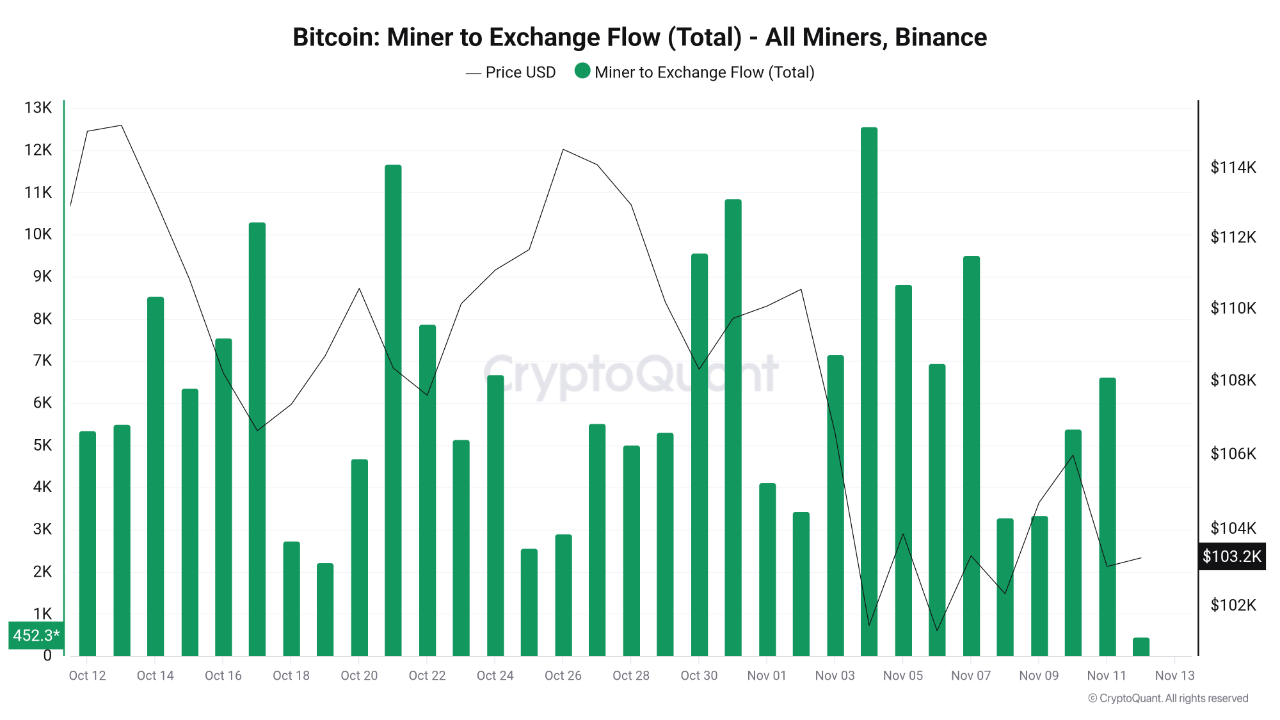 Increased miner activity surges on Binance in Q4: Over 71K BTC has flowed  into Binance since earl...