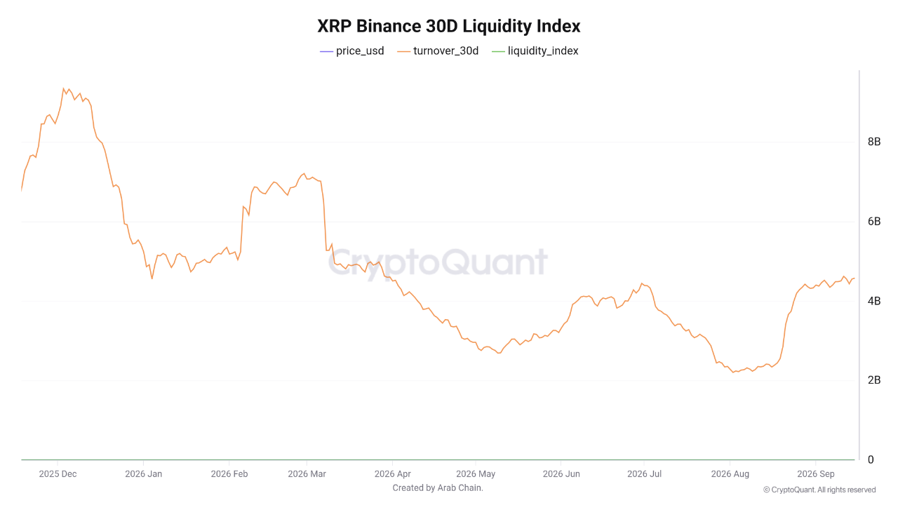 XRP Binance Liquidity chart