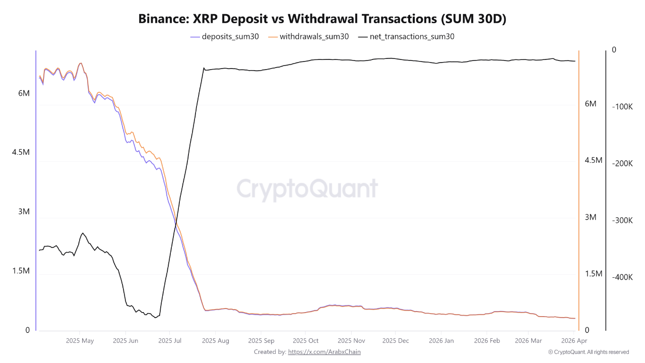 XRP Transactions on Binance Hit 2025 Low as Withdrawals Continue to Outpace Deposits