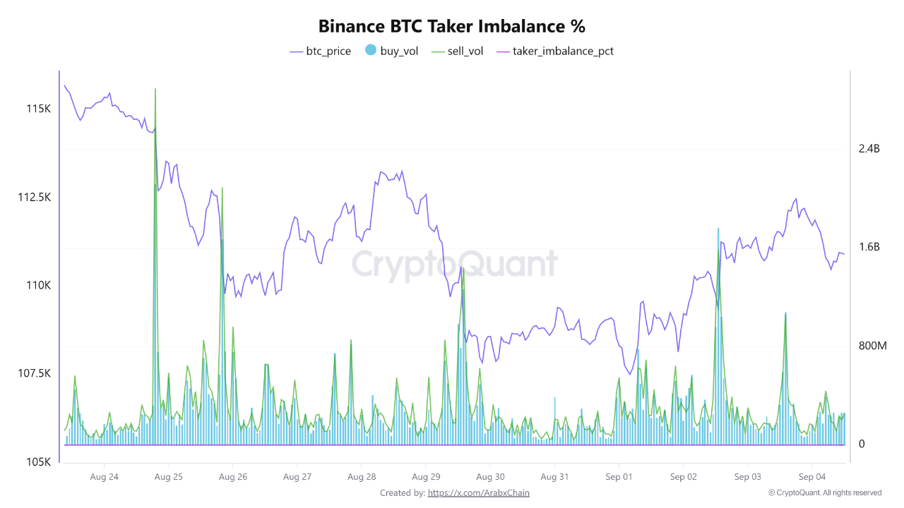 Despite the highest buying activity in weeks on Binance, Bitcoin is unable  to break the 112K barr...