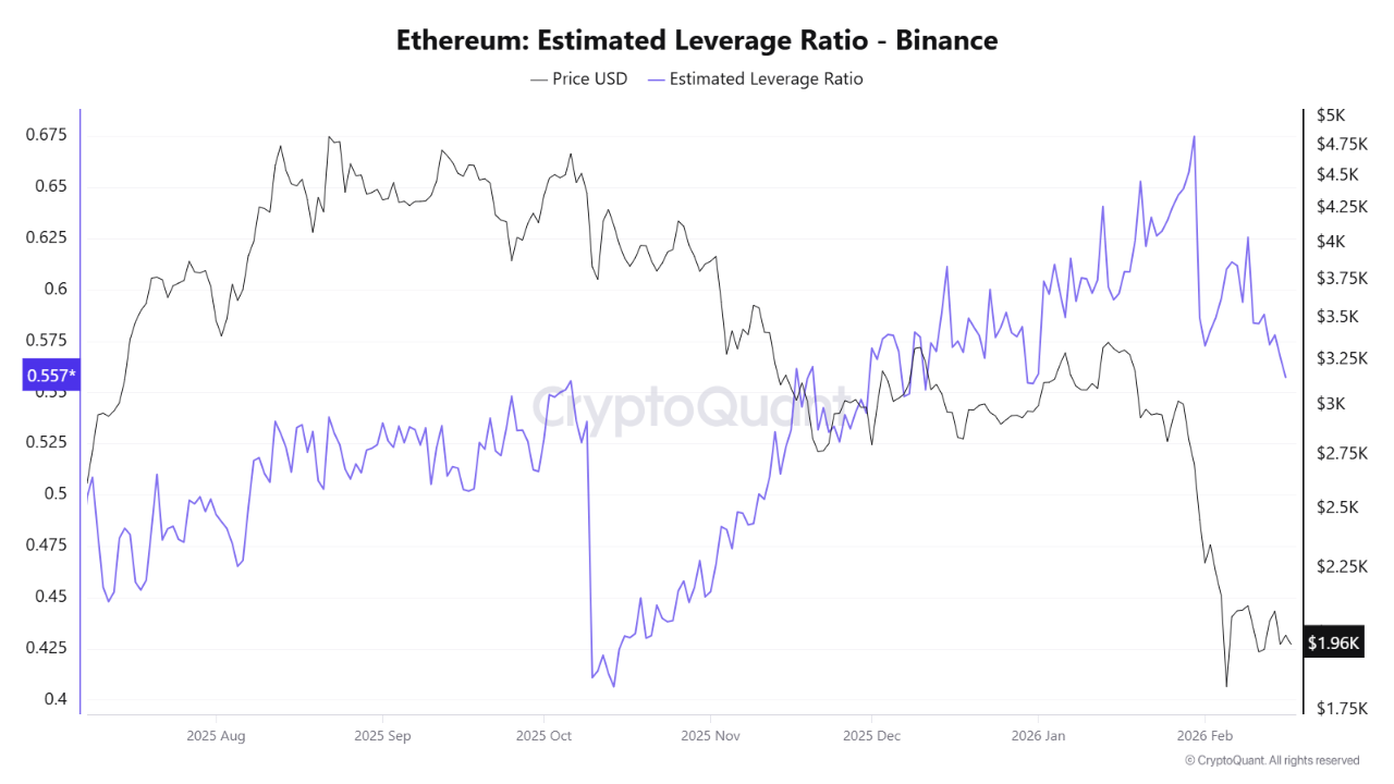 Ethereum Estimated Leverage Ratio