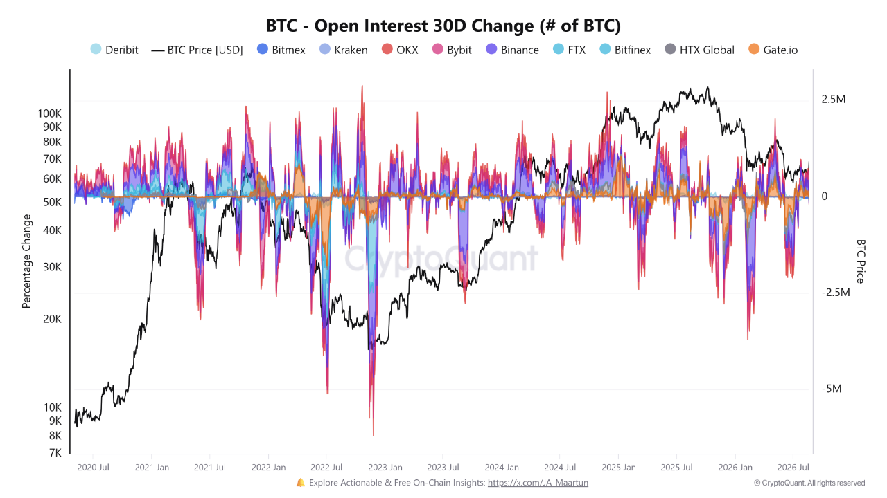 Bitcoin Open Interest Drops Across Major Platforms as Price Rallies