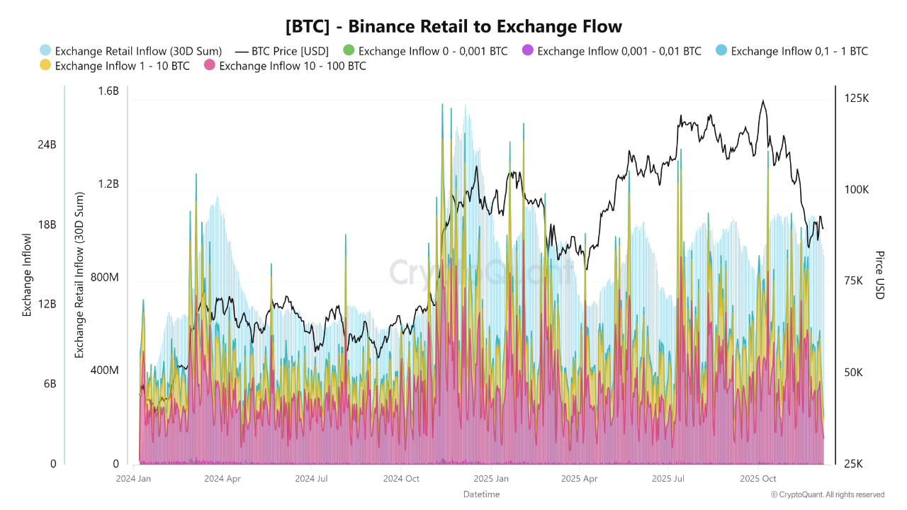 Binance data shows that total Bitcoin deposits from retail investors over  the past 30 days have r...