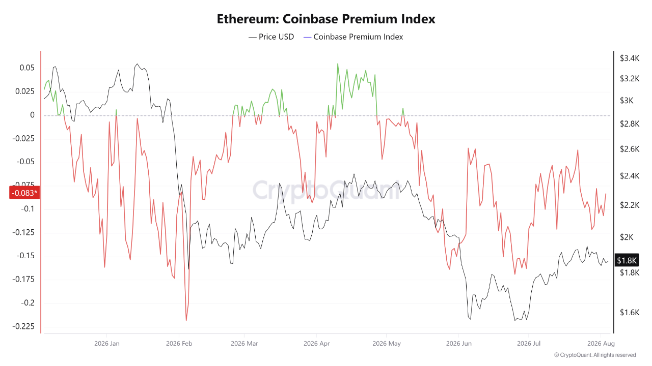 Ethereum Coinbase Premium Index Chart | CryptoQuant