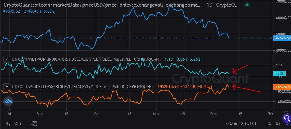 Bitcoin Miner Reserves, Puell Multiple