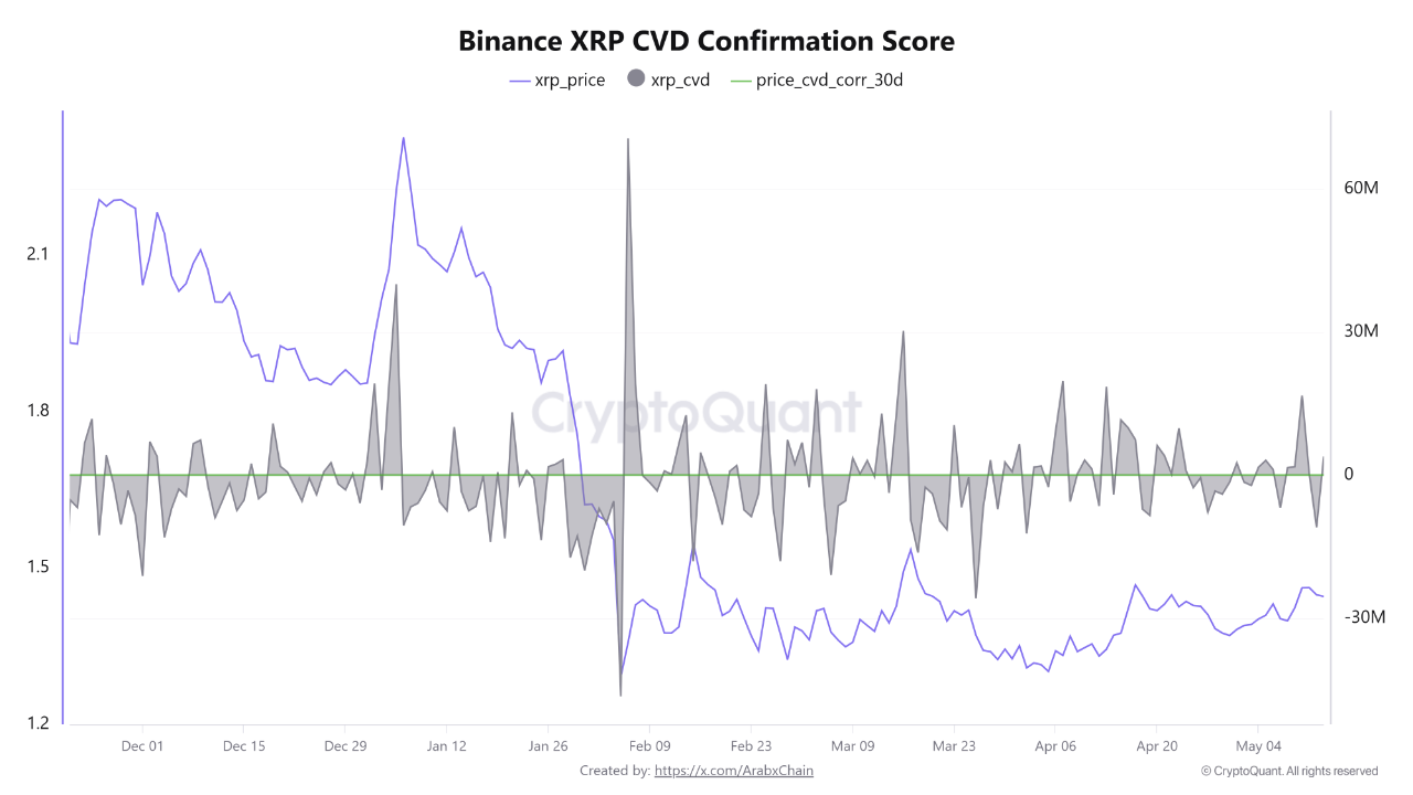 Binance XRP CVD Confirmation Score | Source: CryptoQuant