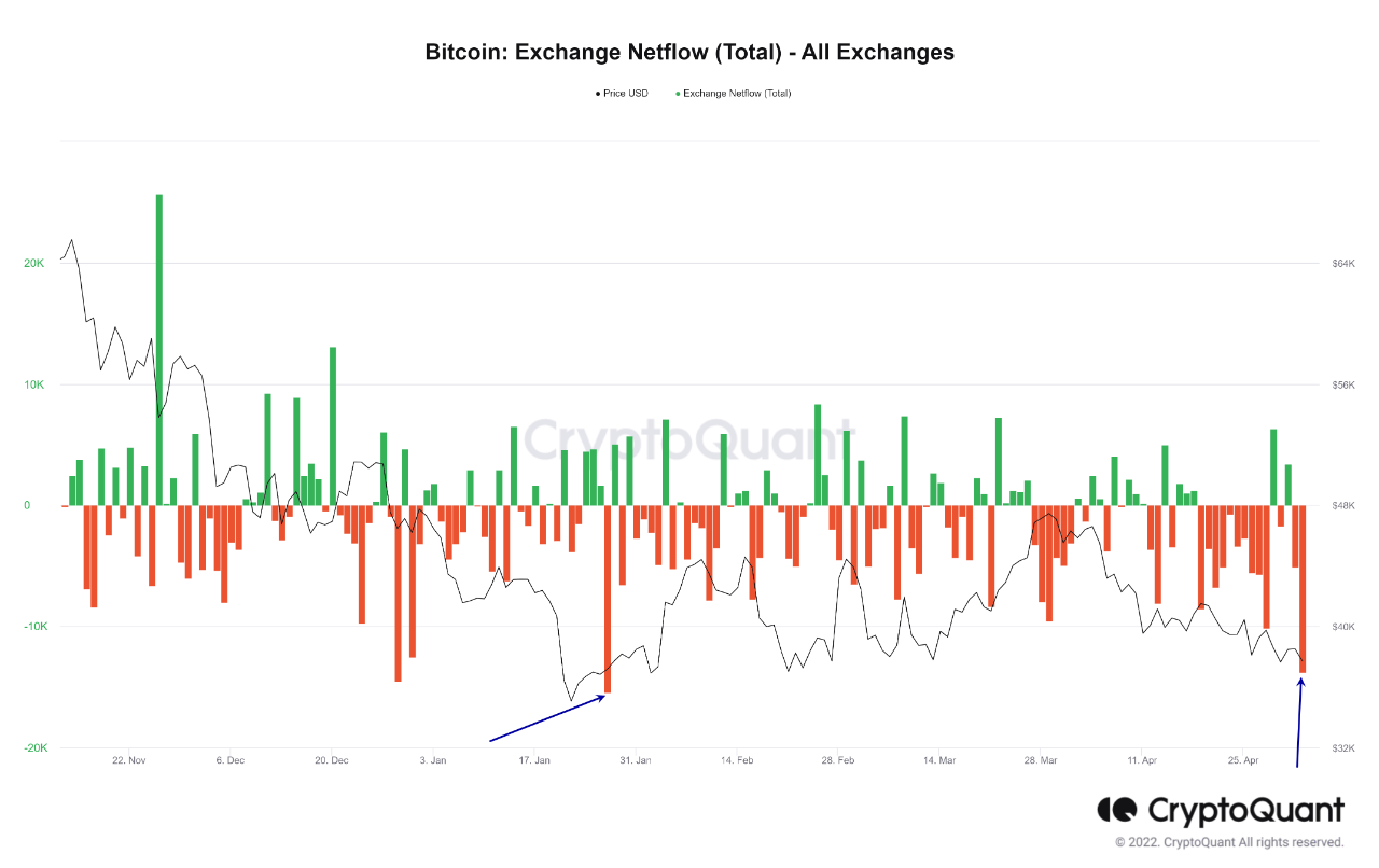 Bitcoin Bullish Signal: Netflow Observes Sharp Negative Spike