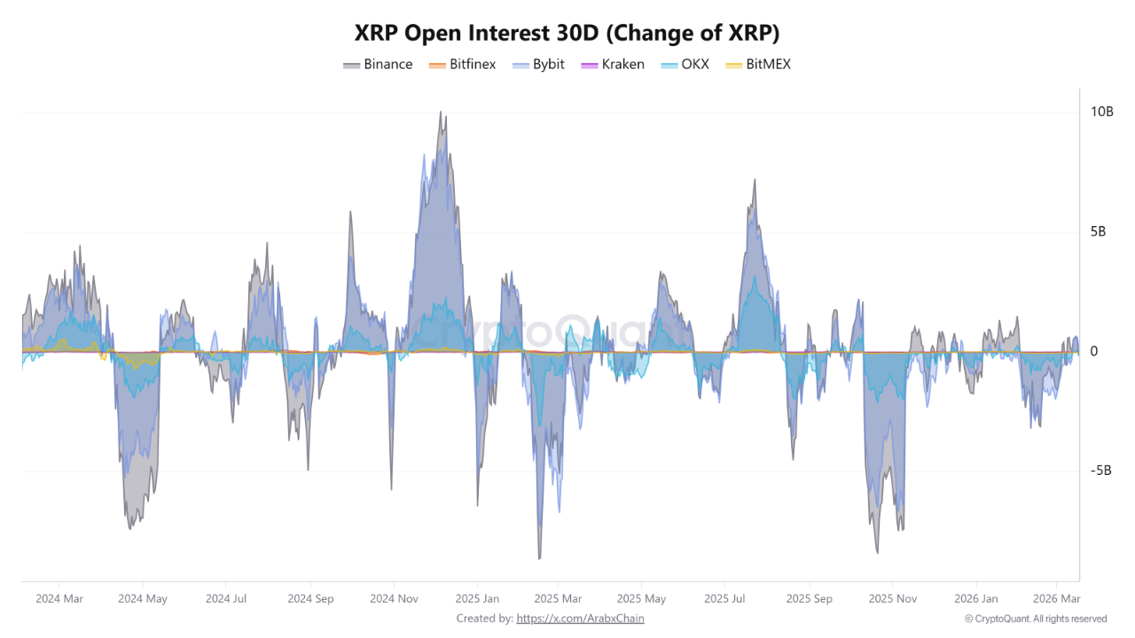 XRP Open Interest Splits Across Exchanges as Evernorth Plans Historic Nasdaq Treasury Debut