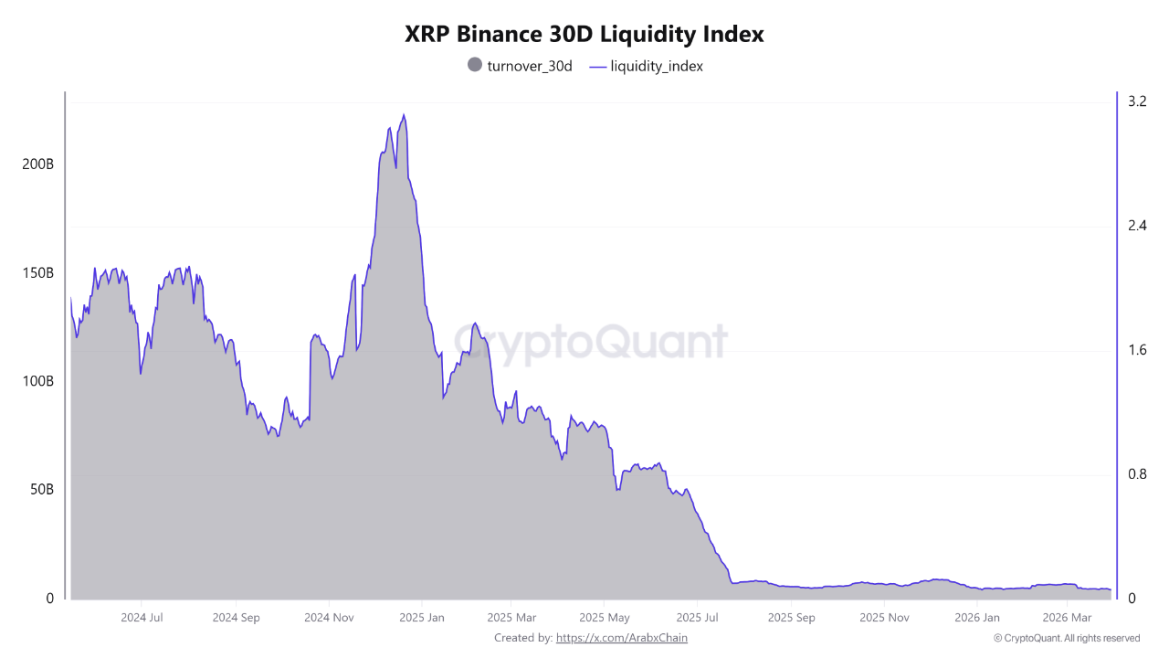 XRP 30D Liquidity Index on BInance CryptoQuant