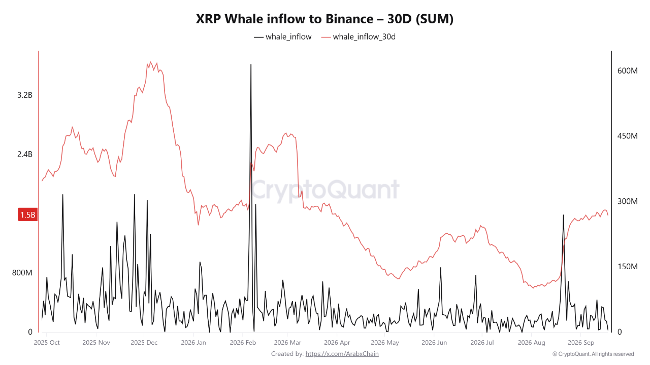 XRP whale inflows to Binance | CryptoQuant