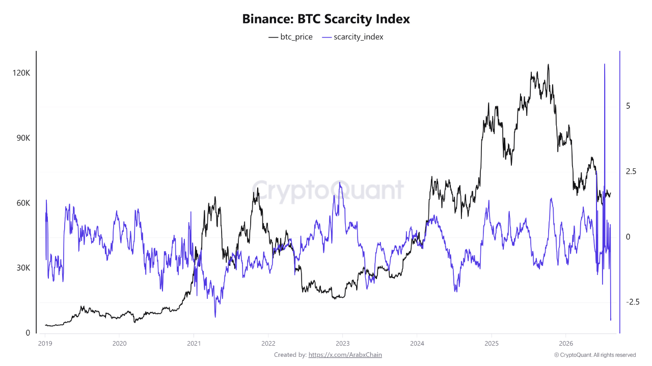 Binance'teki Bitcoin Kıtlığı Mevcut Arz Artarken Rekor Seviyeye Geriledi