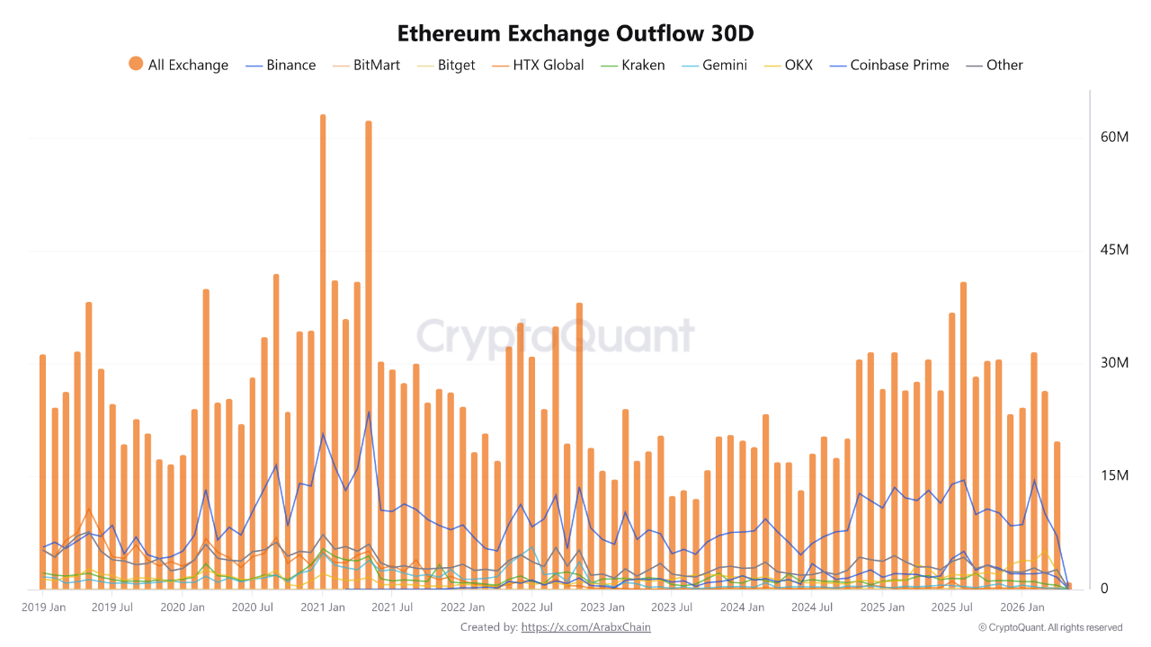 Ethereum Exchange Outflow | Source: CryptoQuant